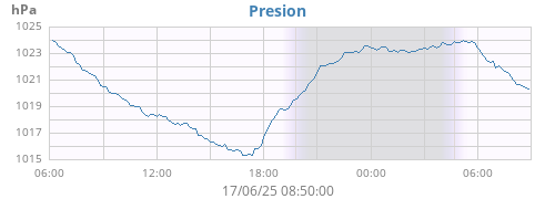 daybarometer