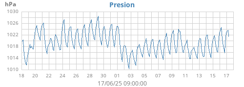monthbarometer