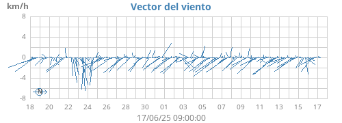 monthwindvec