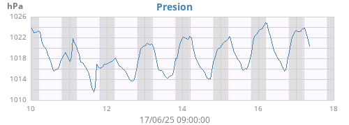 weekbarometer