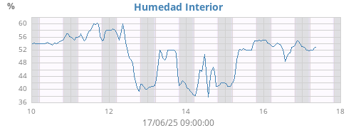 weekhumin