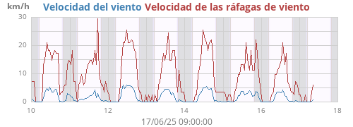 weekwind