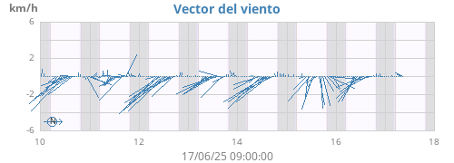 weekwindvec