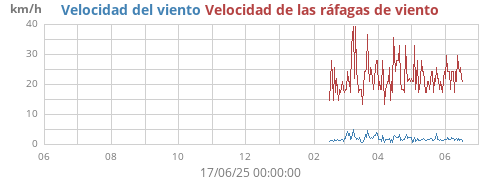yearwind
