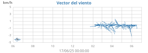 yearwindvec